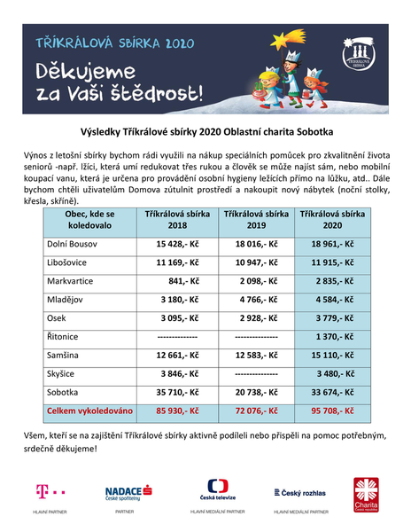 Výsledky TKS 2020