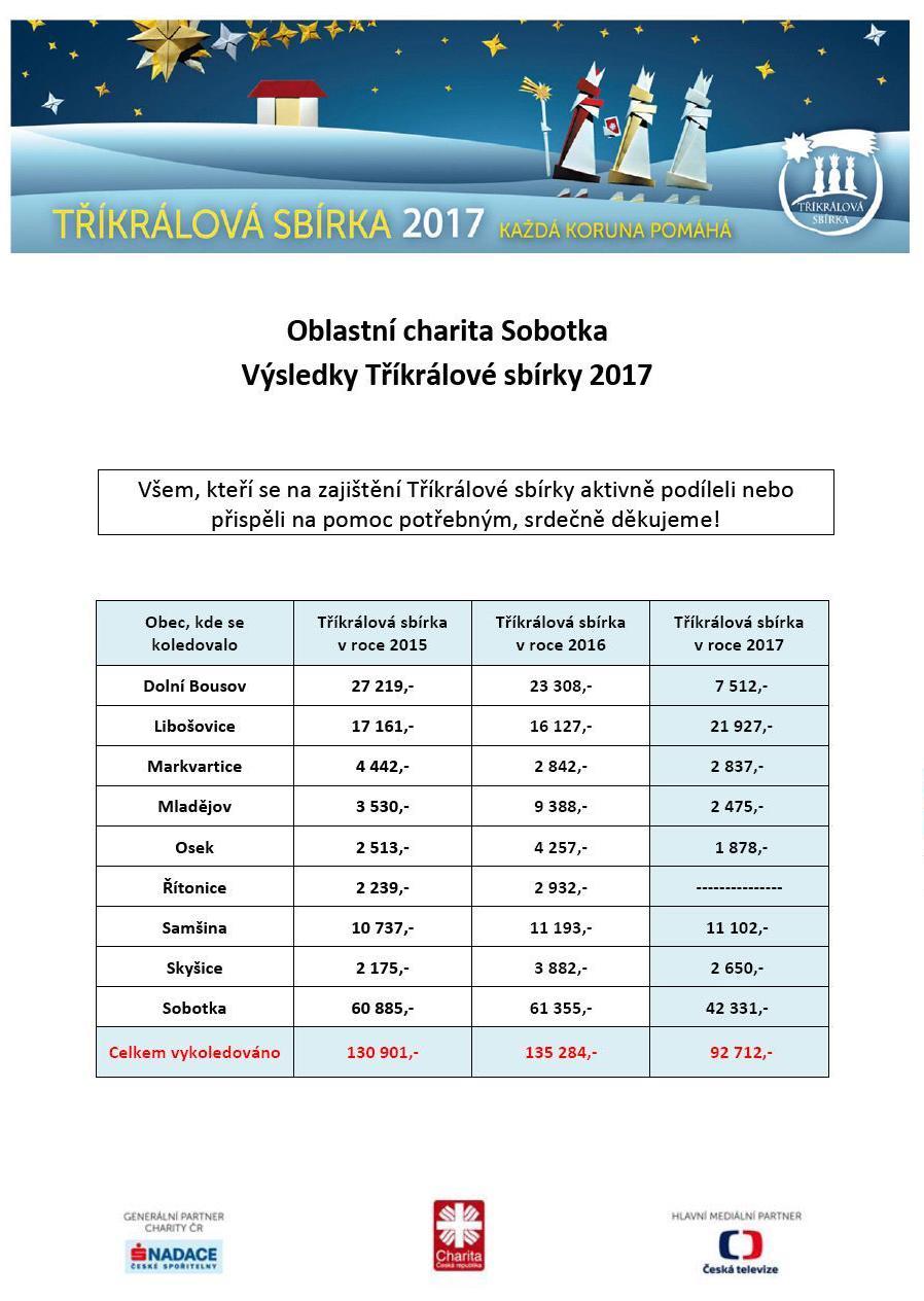 Výsledky TS 2017