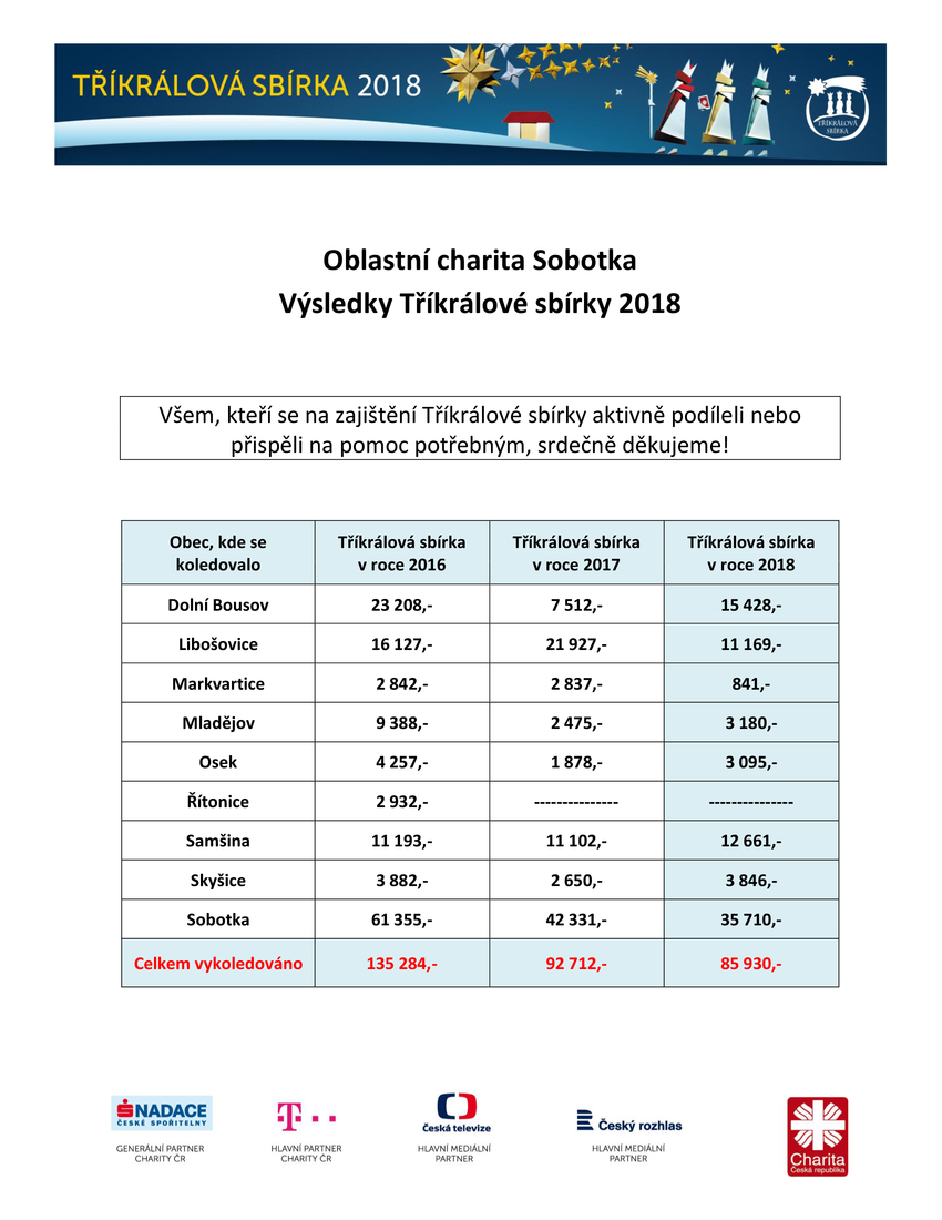 Výsledky TS 2018 